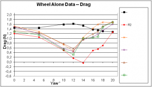 Graph Wind Tunnel test PRO 3-spoke wheel