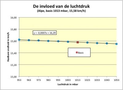 De Invloed Van De Luchtdruk Fiets Nl Race En Mtb Website