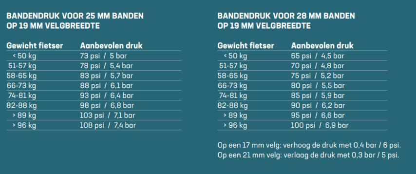 Tabel bandendruk