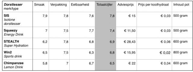 Dorstlesser Sportvoeding Test 2.1