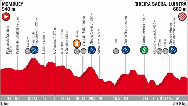 Vuelta a España 2018 etappe 11