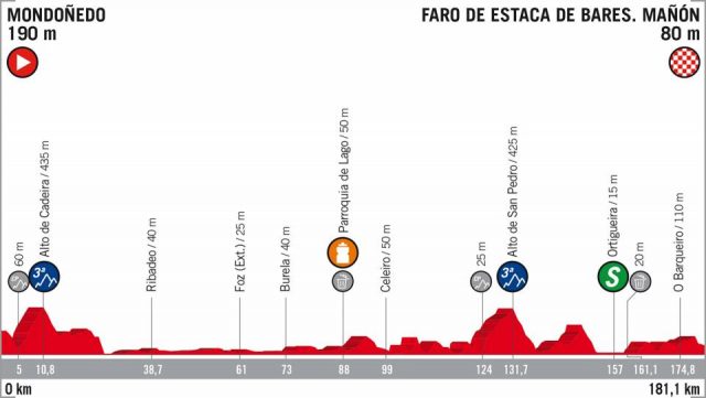 Vuelta a España 2018 etappe 12