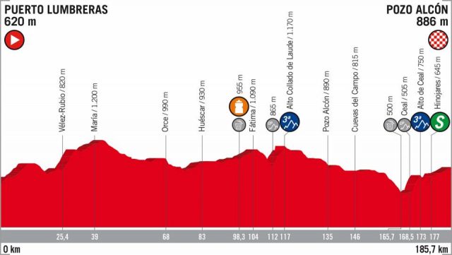 Vuelta a España 2018 etappe 7