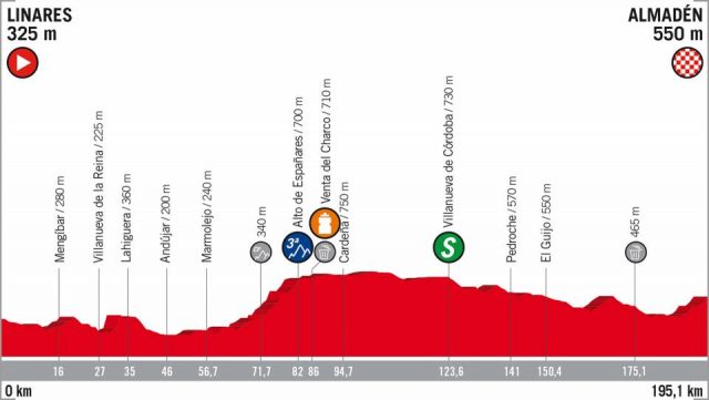 Vuelta a España 2018 etappe 8