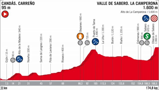 Vuelta a España etappe 13