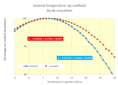 invloed temperatuur