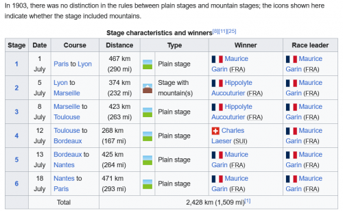 Screenshot 2023-07-30 at 12-58-15 1903 Tour de France - Wikipedia.png